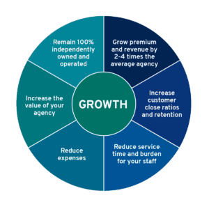 Insurance Agency Growth Benchmarks