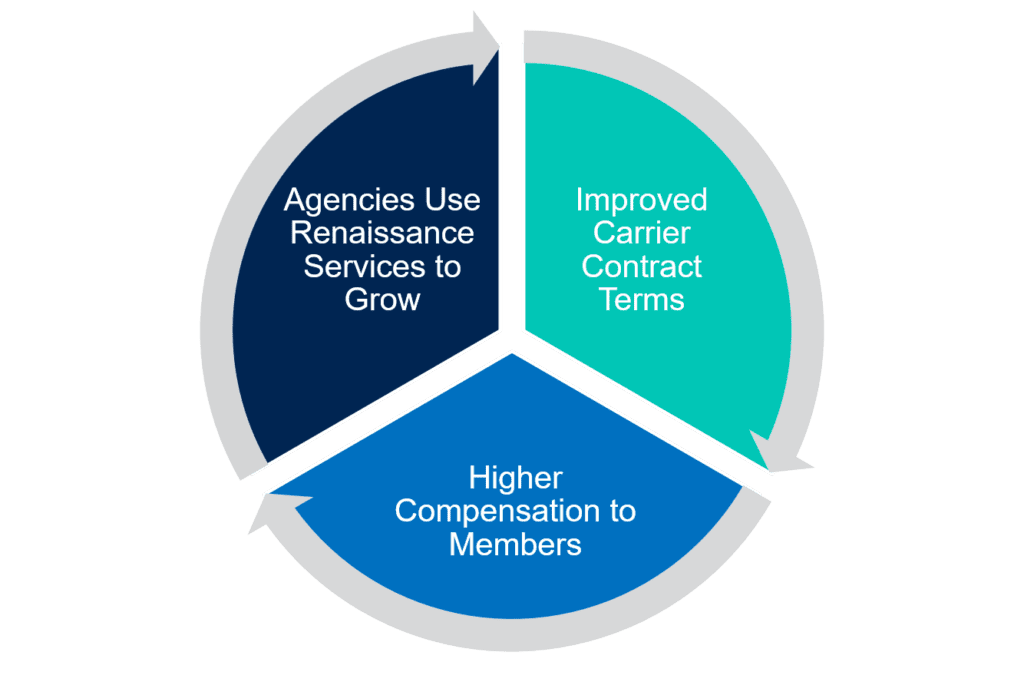 Carrier Compensation and Growth Cycle