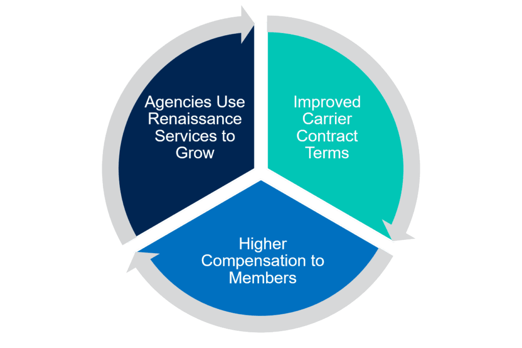 Carrier Compensation and Growth Cycle