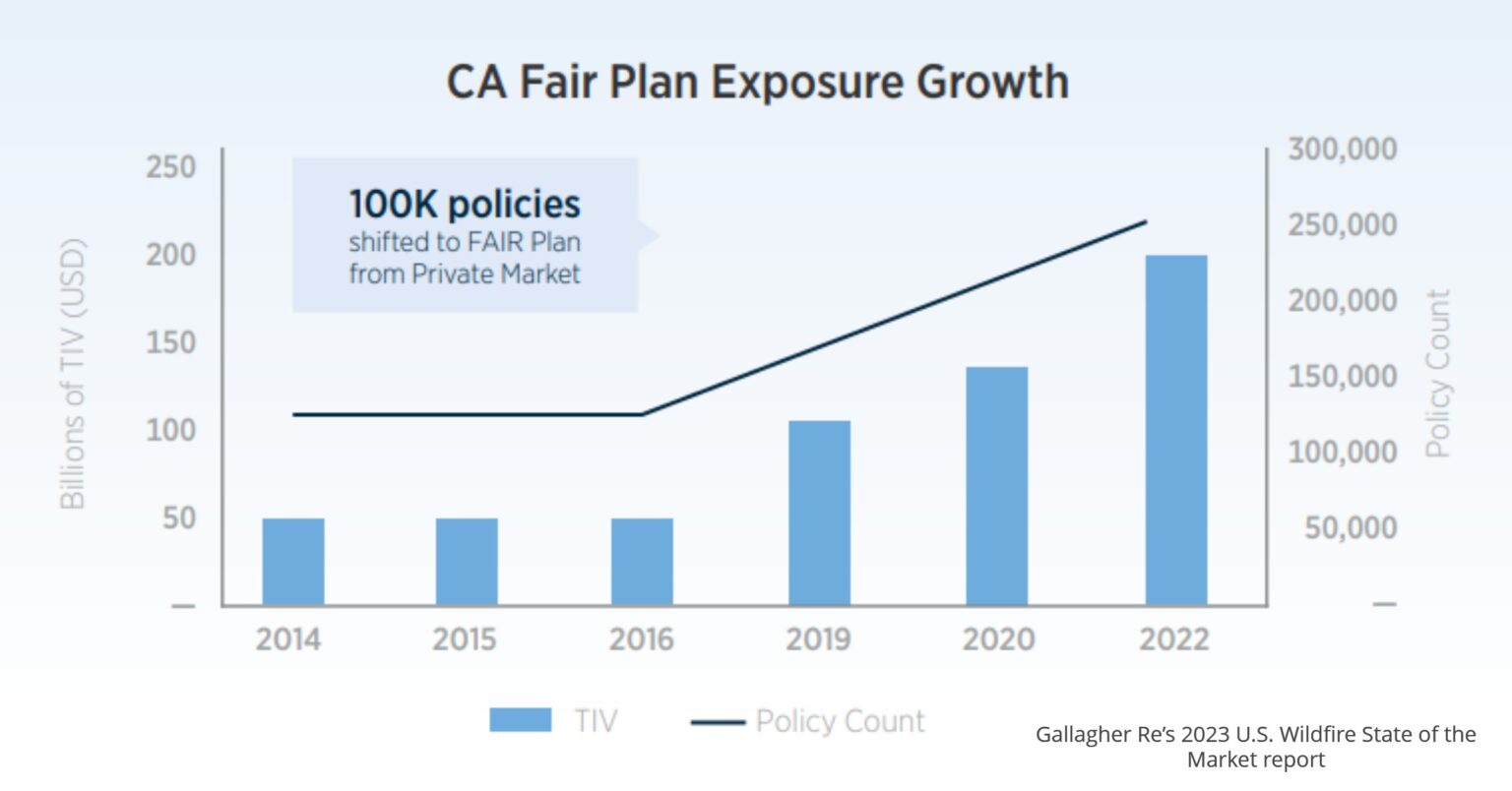 Flashpoint The California Insurance Marketplace's Current Crisis